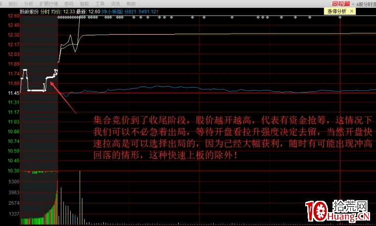 隔日超短賣出技巧(圖解) 隔日超短賣出技巧(圖解),拾荒網