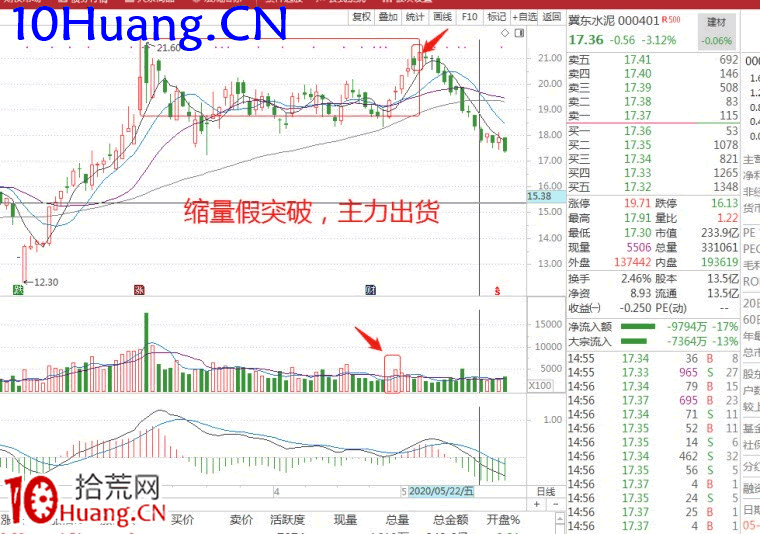 如何識別主力出貨信號?(圖解) 如何識別主力出貨信號?(圖解),拾荒網