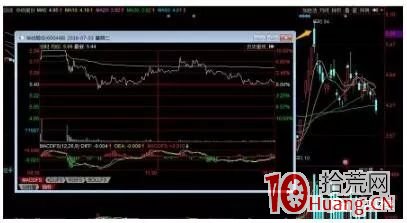 幾種常見的主力出貨分時圖形態（圖解）,拾荒網