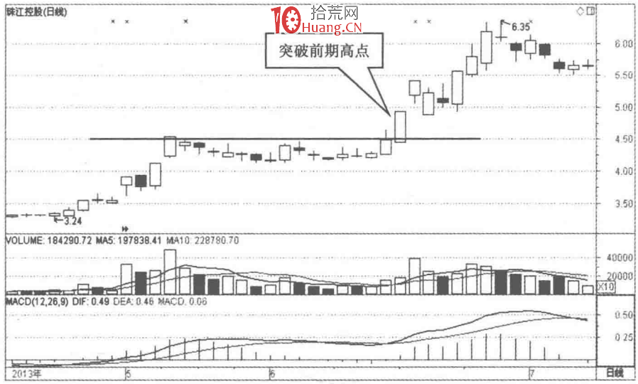 突破前期高點,為買入時機(圖解) 突破前期高點,為買入時機(圖解),拾荒網