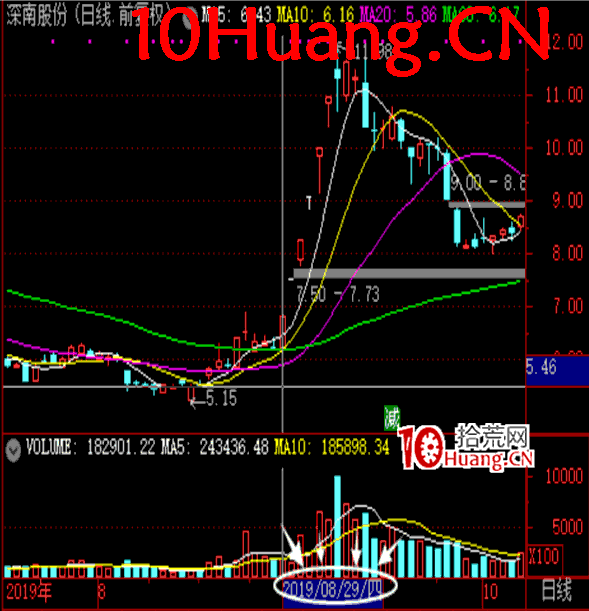 操盤手短線入門博弈刀法深度教程5:市場周期的正確劃分實戰案例(核心)(圖解) 操盤手短線入門博弈刀法深度教程5:市場周期的正確劃分實戰案例(核心)(圖解),拾荒網