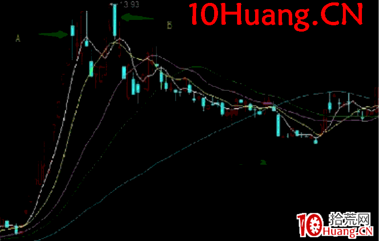 日內交易戰法深度教程20:龍頭股A從加速到高位換手實戰案例全過程解讀(圖解) 日內交易戰法深度教程20:龍頭股A從加速到高位換手實戰案例全過程解讀(圖解),拾荒網