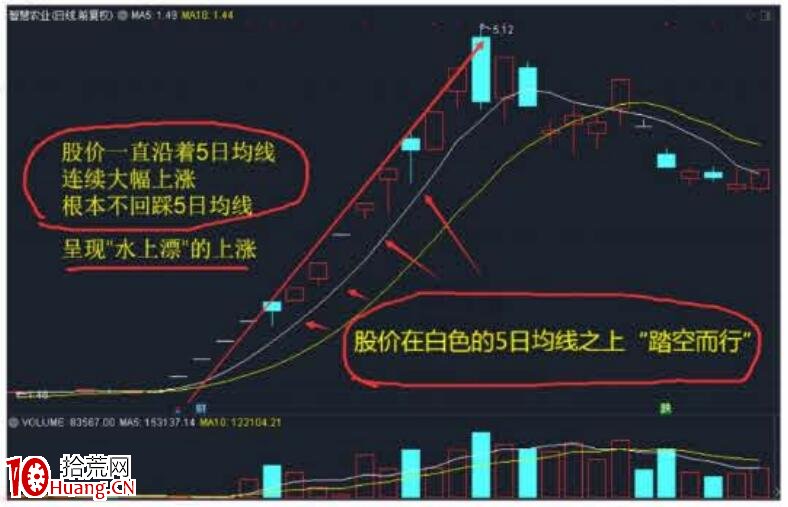 裴波周期擒牛實戰課《進攻篇)第1節:N字裴波戰法(圖解) 裴波周期擒牛實戰課《進攻篇)第1節:N字裴波戰法(圖解),拾荒網