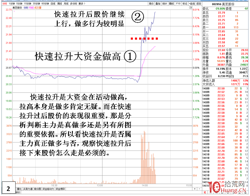 盤中直線拉升能不能追漲的盤口分析(圖解) 盤中直線拉升能不能追漲的盤口分析(圖解),拾荒網