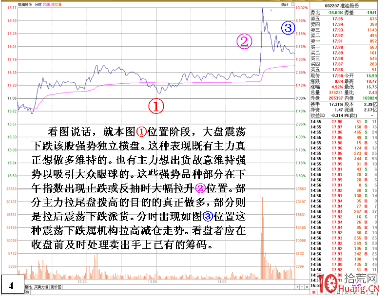 弱勢市場，個股尾盤拉高出貨的盤口細節實例（圖解）,拾荒網