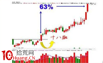 值得借鑒的幾個選股模型(圖解) 值得借鑒的幾個選股模型(圖解),拾荒網