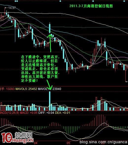 高位放量賣股操作圖解 高位放量賣股操作圖解,拾荒網