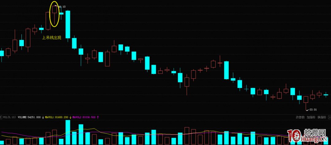 K線上吊線的賣出信號(圖解) K線上吊線的賣出信號(圖解),拾荒網