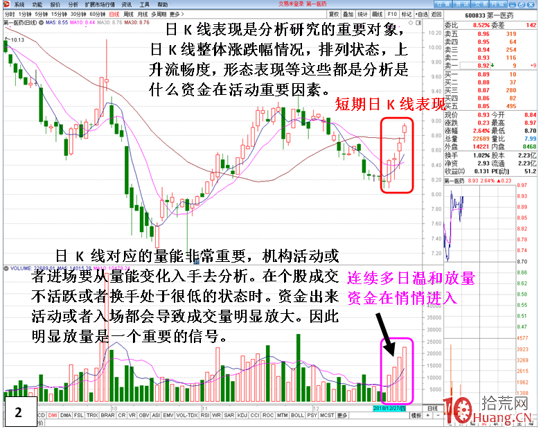教你發現主力活動的方法步驟(圖解) 教你發現主力活動的方法步驟(圖解),拾荒網