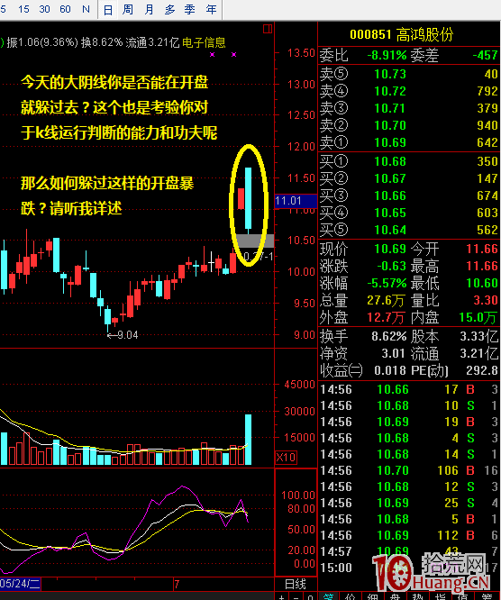 高開低走放量大陰線,立即賣出一般錯不到哪裡去(圖解) 高開低走放量大陰線,立即賣出一般錯不到哪裡去(圖解),拾荒網