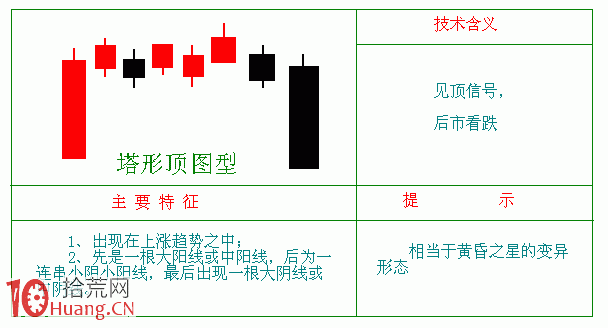 平頂和塔形頂K線組合形態出貨法案例圖解,拾荒網
