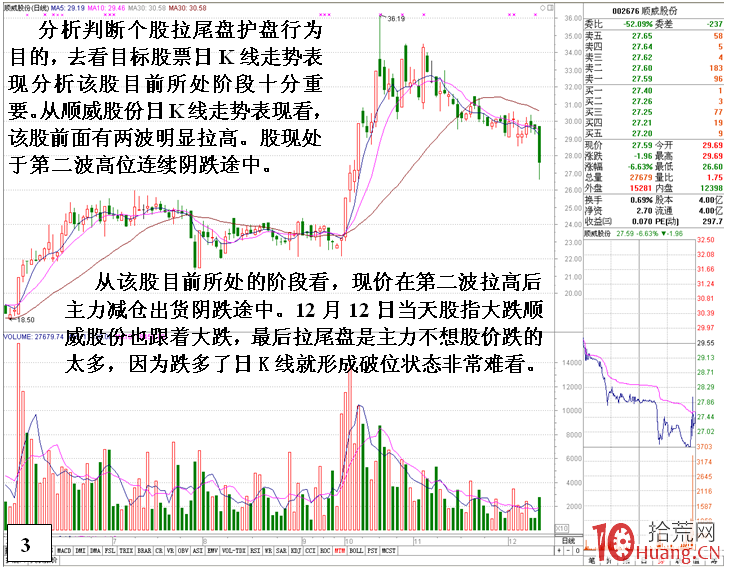 大盤暴跌當天,尾盤拉升護盤的分時走勢案例分析(圖解) 大盤暴跌當天,尾盤拉升護盤的分時走勢案例分析(圖解),拾荒網