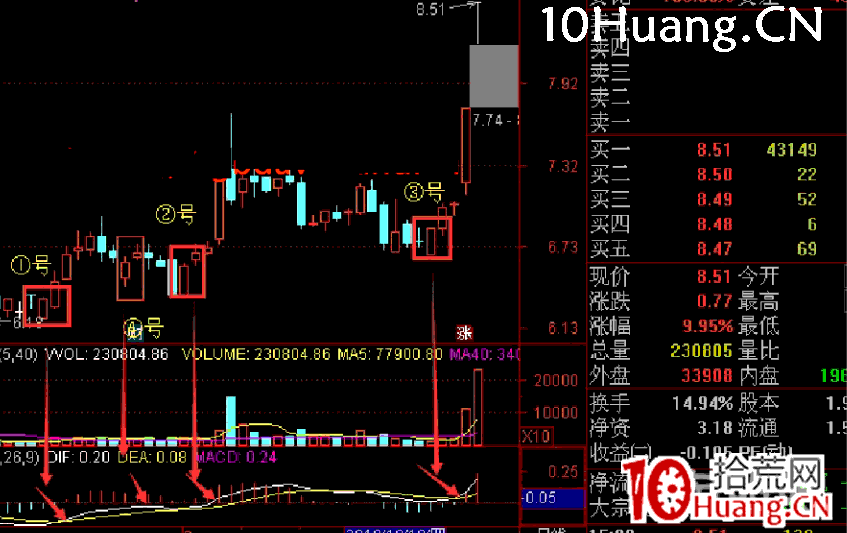 交易老手:老手悟道的炒股經歷,與雙陽戰法講義(圖解) 交易老手:老手悟道的炒股經歷,與雙陽戰法講義(圖解),拾荒網