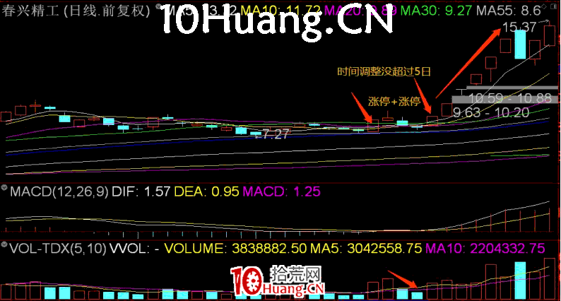 長陽技術8法 第六招:漲停雙響炮(圖解) 長陽技術8法 第六招:漲停雙響炮(圖解),拾荒網