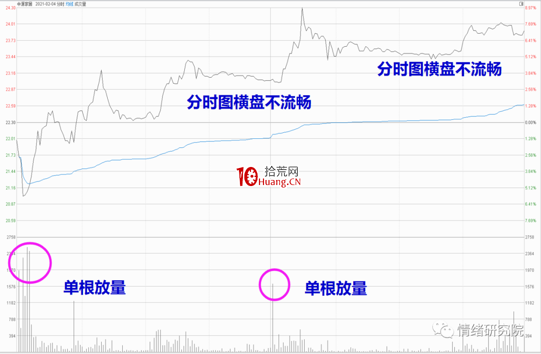 學會這幾招讓你輕松規避小市值莊股(圖解) 學會這幾招讓你輕松規避小市值莊股(圖解),拾荒網