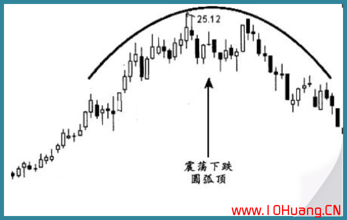 7種K線逃頂秘訣！（圖解）,拾荒網