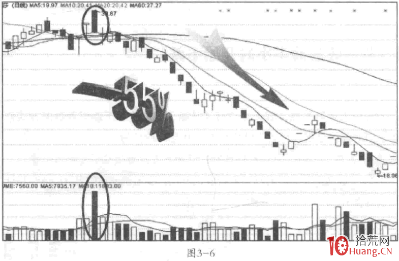 為什麼收盤前半小時之內的放量下跌,能夠預示第二天該股繼續下跌呢?其盤口奧秘有哪些?(圖解) 為什麼收盤前半小時之內的放量下跌,能夠預示第二天該股繼續下跌呢?其盤口奧秘有哪些?(圖解),拾荒網