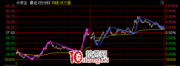 關於板塊節奏和個股節奏(圖解) 關於板塊節奏和個股節奏(圖解),拾荒網