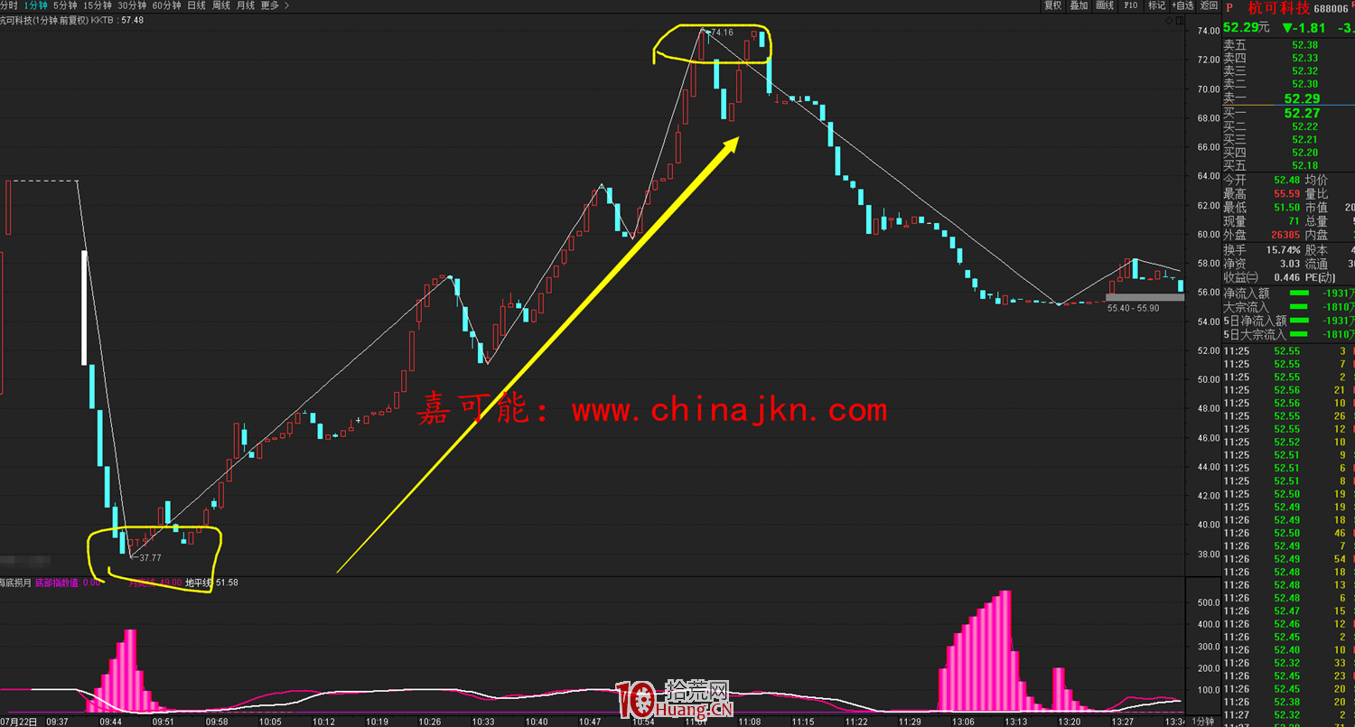 科創板六大交易規則,拾荒網