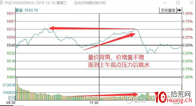 縱橫A股之技術篇(圖解) 縱橫A股之技術篇(圖解),拾荒網