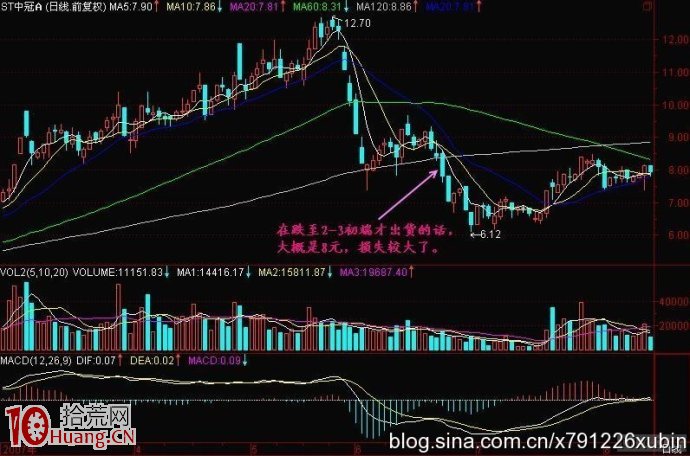 60分鐘K線股價頂部技術(圖解) 60分鐘K線股價頂部技術(圖解),拾荒網