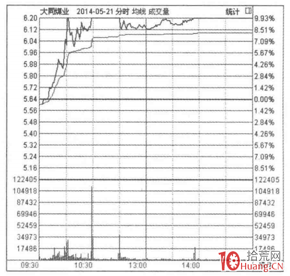 個股突發性利好,為買入時機(圖解) 個股突發性利好,為買入時機(圖解),拾荒網