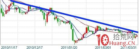 長莊股資金離場的信號指標圖解(二) 長莊股資金離場的信號指標圖解(二),拾荒網