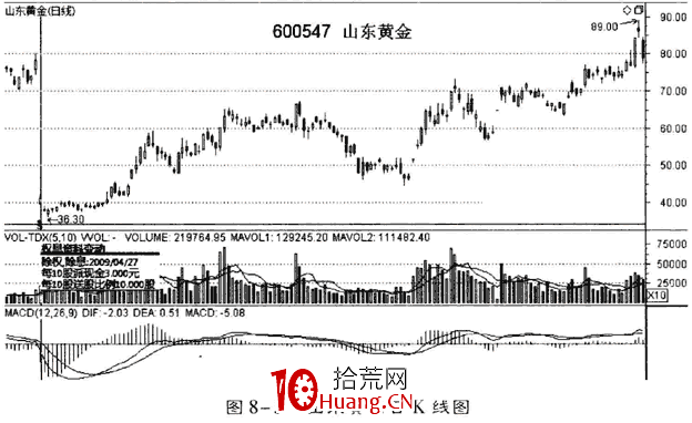 從公告信息、除權和重組找黑馬股(圖解) 從公告信息、除權和重組找黑馬股(圖解),拾荒網