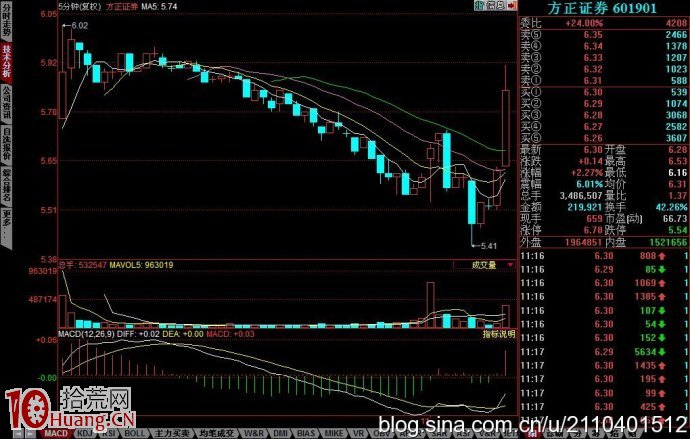 破位誘空經典k線圖,拾荒網