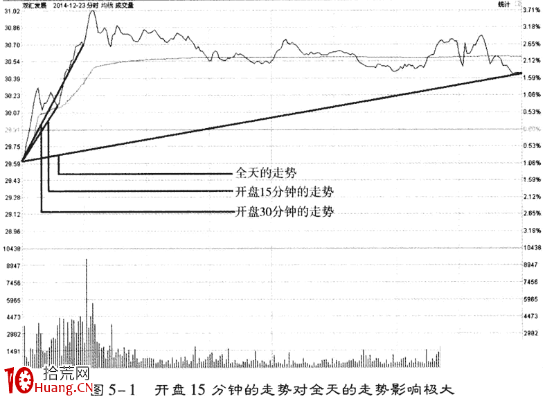 開盤15分鐘如何選股（圖解）,拾荒網