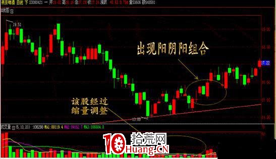 幾種低吸買入方法（圖解）,拾荒網