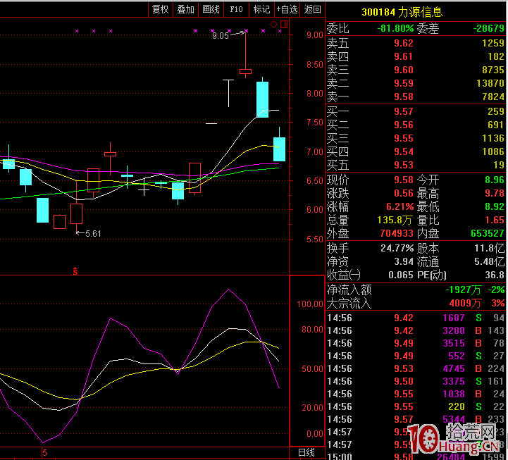 莊傢出貨與技術洗盤的區分以及應對之道(圖解) 莊傢出貨與技術洗盤的區分以及應對之道(圖解),拾荒網