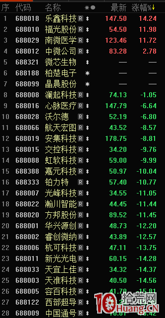 科創板平靜之下暗流湧動:竟有8億元融券做空! 科創板平靜之下暗流湧動:竟有8億元融券做空!,拾荒網
