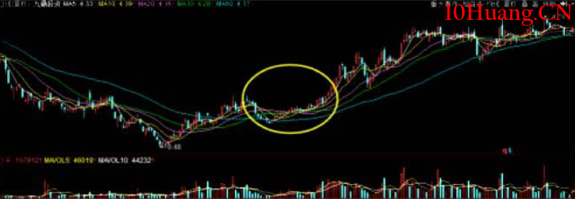 與莊共舞捕捉主升浪教程4:第三篇,大浪淘沙(吸籌階段特征) 與莊共舞捕捉主升浪教程4:第三篇,大浪淘沙(吸籌階段特征),拾荒網