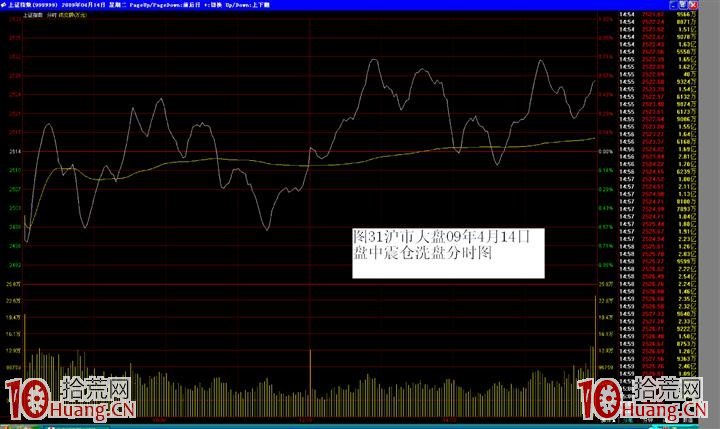 主力洗盤手法案例圖解——盤中震倉洗盤手法 主力洗盤手法案例圖解——盤中震倉洗盤手法,拾荒網