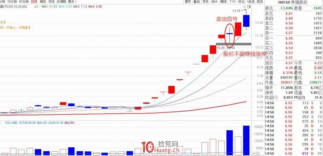 龍頭股的4個賣出技巧（圖解）,拾荒網