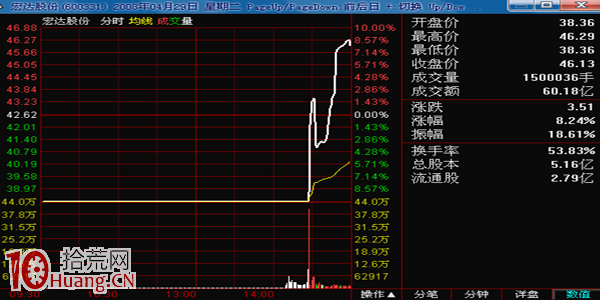 騙你沒商量的分時圖釣魚線出貨法圖解 騙你沒商量的分時圖釣魚線出貨法圖解,拾荒網
