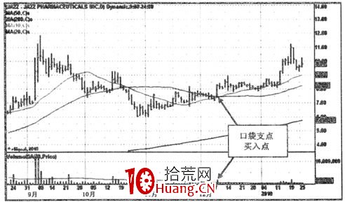 A股神奇的規律系列教程(九):口袋支點買入法(圖解) A股神奇的規律系列教程(九):口袋支點買入法(圖解),拾荒網