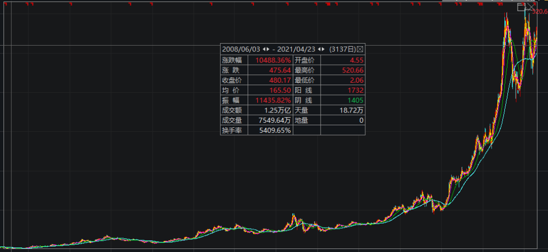 大媽2008年買入五萬元的長春高新 13年後變成500萬 大媽2008年買入五萬元的長春高新 13年後變成500萬,拾荒網