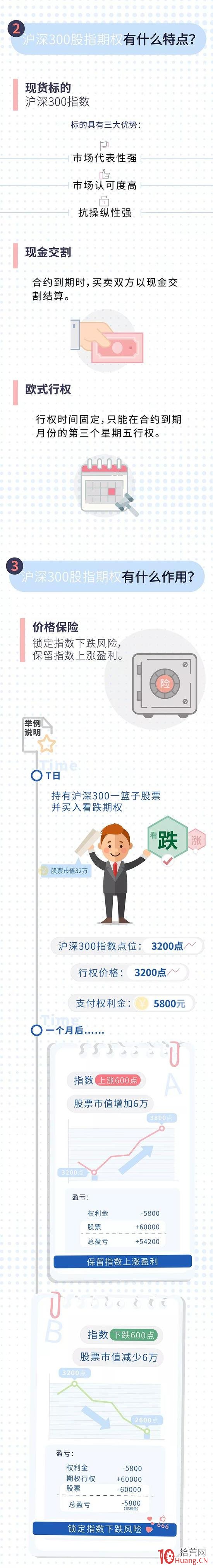 一圖讀懂滬深300股指期權,拾荒網