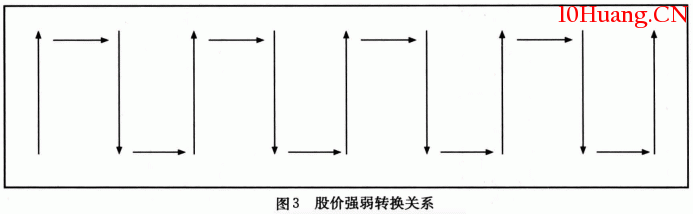 【短線黑馬發現及操作法】戰法原理2:股價強弱轉換的規律性(圖解) 【短線黑馬發現及操作法】戰法原理2:股價強弱轉換的規律性(圖解),拾荒網