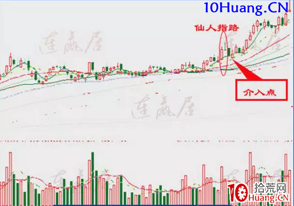 仙人指路低吸形態買點(圖解) 仙人指路低吸形態買點(圖解),拾荒網