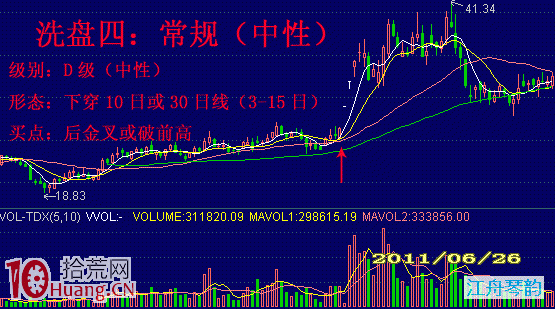 明知莊傢洗盤要不要先賣出？6種洗盤形態看回調力度,拾荒網