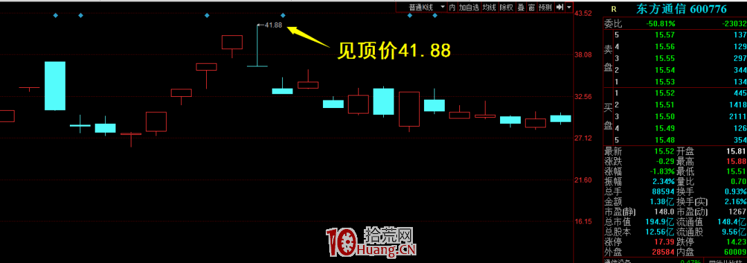 主力出貨階段的一個驚天大秘密：盤口密碼之“對數見頂”（圖解）,拾荒網