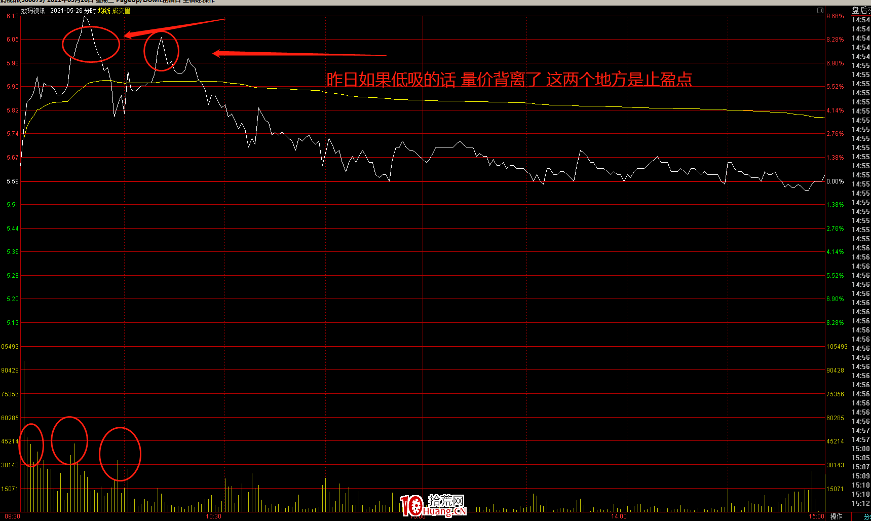 實戰案例談談我所理解的低吸(圖解) 實戰案例談談我所理解的低吸(圖解),拾荒網