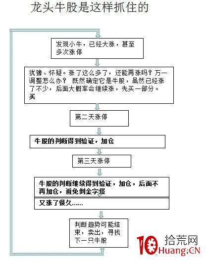 如何抓住龍頭股?(圖解) 如何抓住龍頭股?(圖解),拾荒網