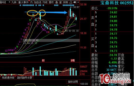 “前期高點”為什麼會有阻力?(圖解) “前期高點”為什麼會有阻力?(圖解),拾荒網