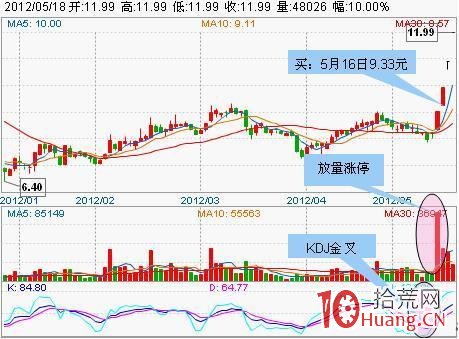 怎麼選買賣點？經典買賣技巧秘笈，教你高拋低吸做差價，冷門也能賺大（圖解）,拾荒網