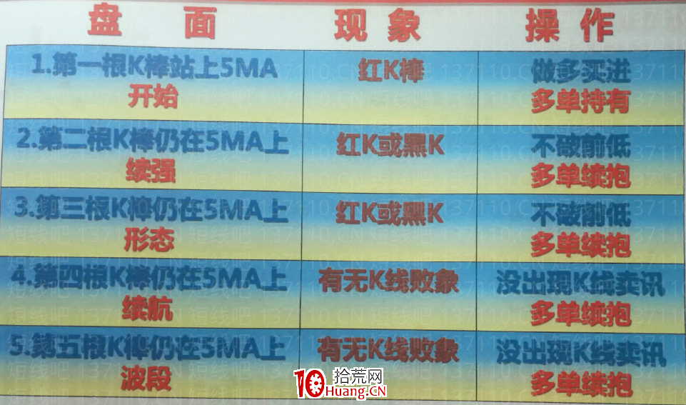 5日均線實戰技巧(圖解) 5日均線實戰技巧(圖解),拾荒網