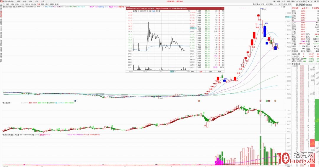 判斷龍頭股見頂的簡單方法！價值百萬的逃頂絕技！！（圖解）,拾荒網